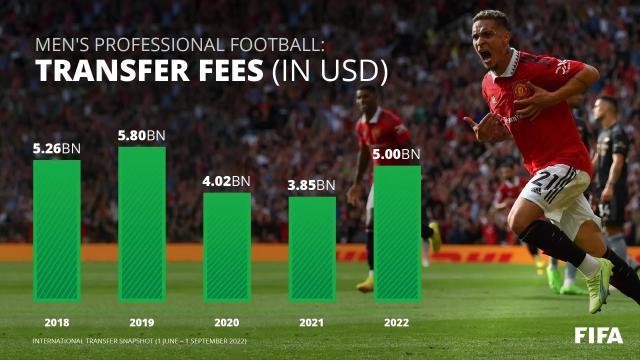 皇冠体育-FIFA夏窗简报：转会市场明显回暖 经纪人吸血加重